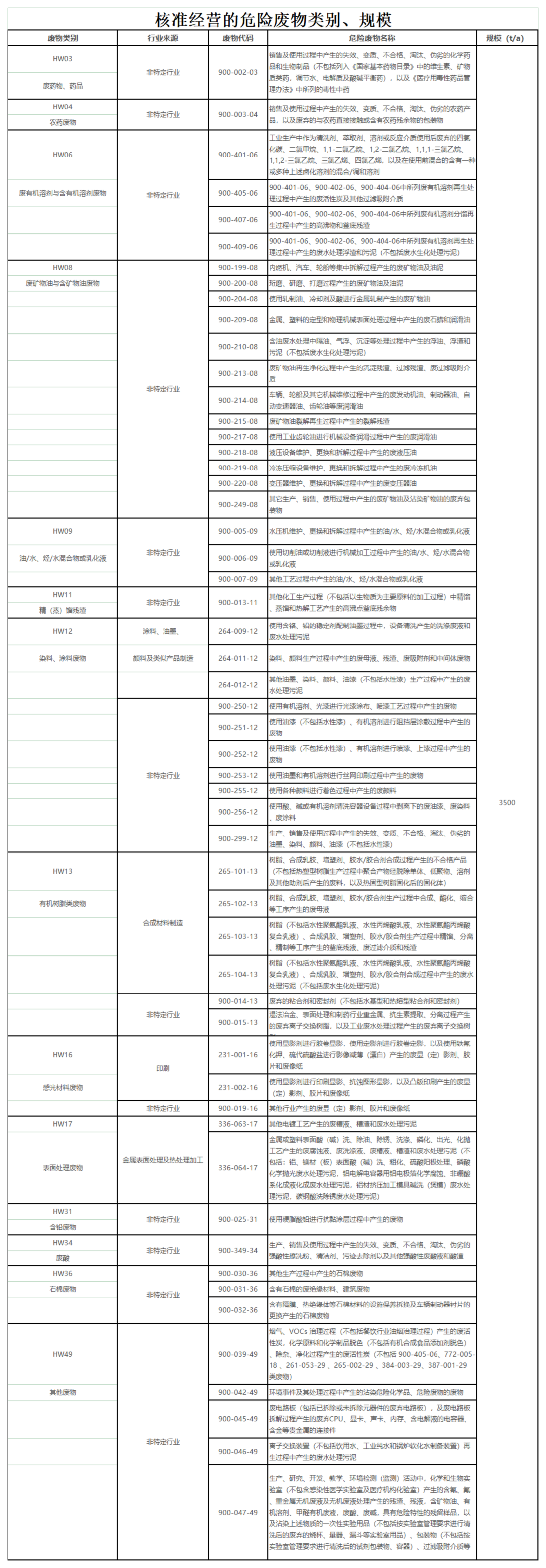核準經(jīng)營的危險廢物類別、規(guī)模_00(2).png